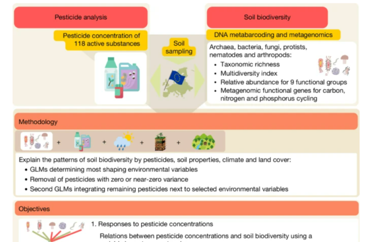 Pesticiden in 70% van de Europese bodems